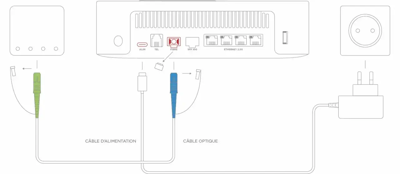 Connexion du câble fibre optique à la Freebox. Si vous avez une coupure internet, vérifiez que ce câble est bien branché.