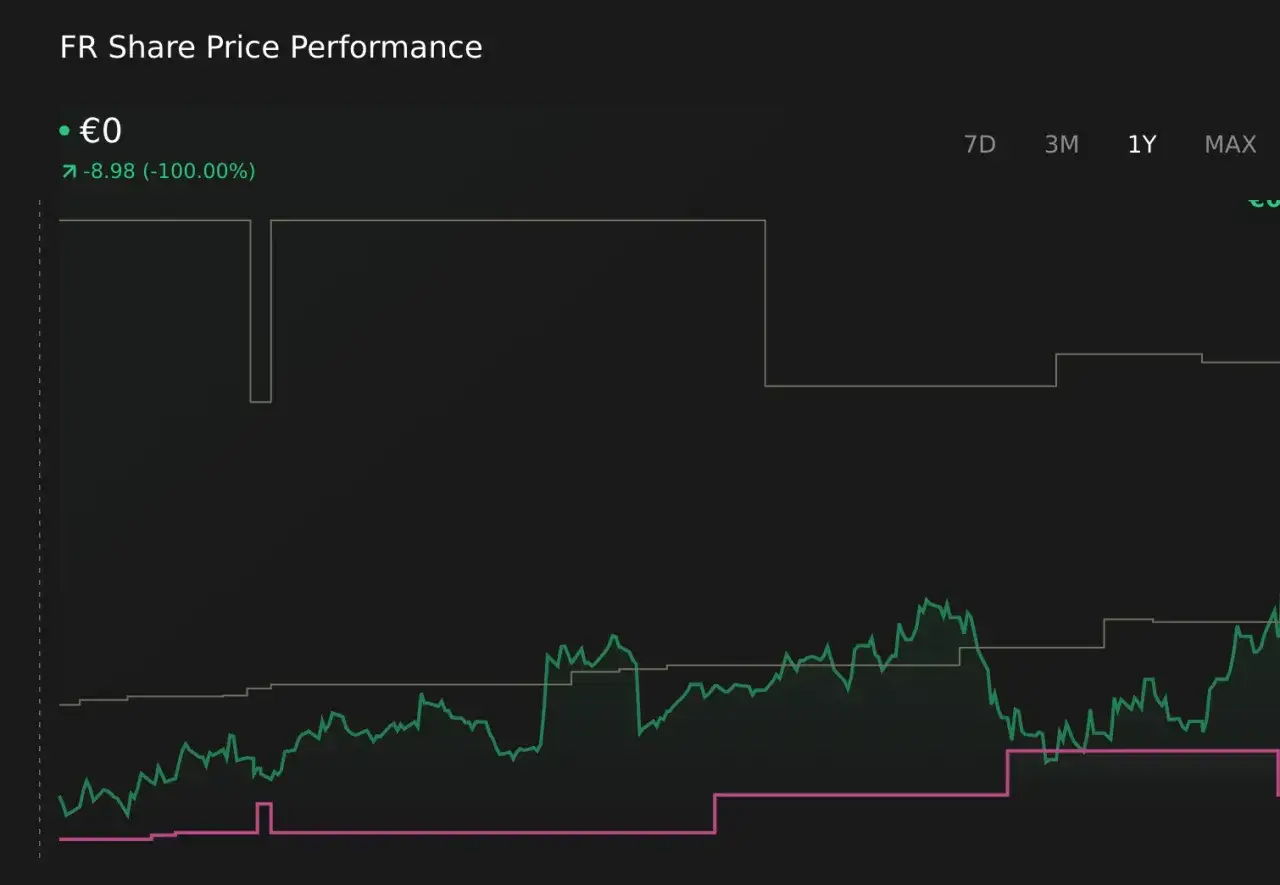 Wykres pokazuje zmienność akcji Valeo, z obecną wartością 0€ i spadkiem o 100%.