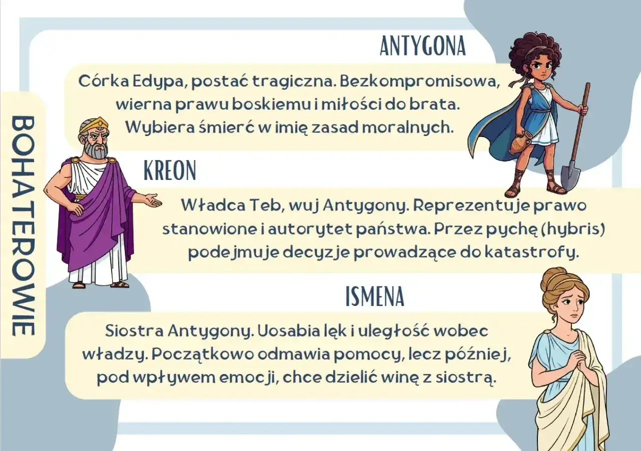 Antygona, Kreon i Ismena – bohaterowie tragedii. Antygona wierna prawu boskiemu, Kreon władca Teb, Ismena jej siostra.