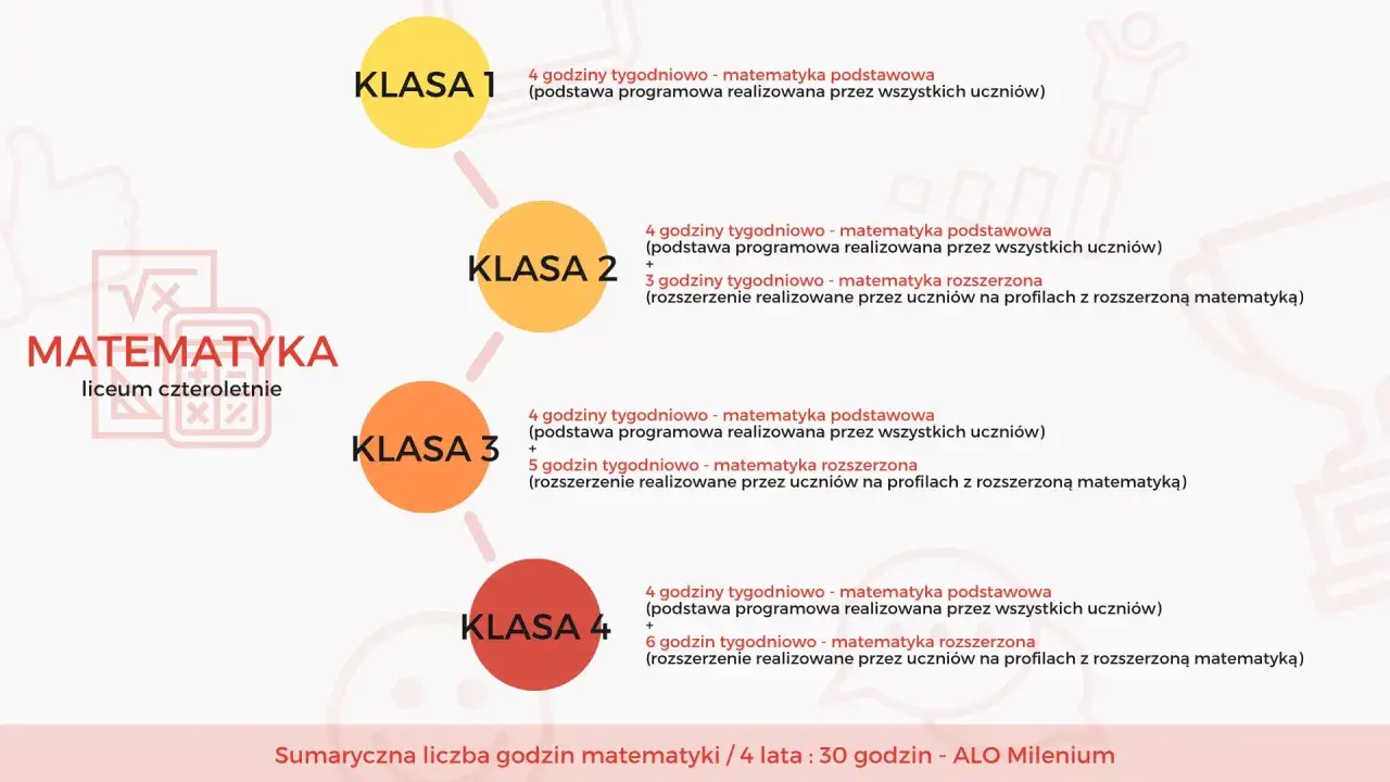 Wybór liceum: schemat godzin matematyki w klasach 1-4, od podstawowej do rozszerzonej, dla uczniów ALO Milenium.