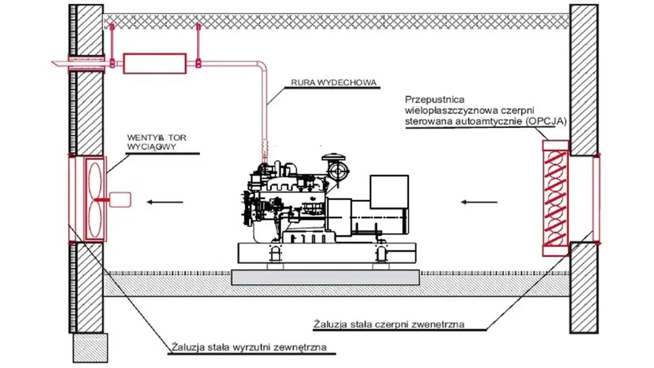 Schemat instalacji agregatu prądotwórczego: wentylacja, rura wydechowa, pompa. Pokazuje, jak zbudować agregat prądotwórczy.