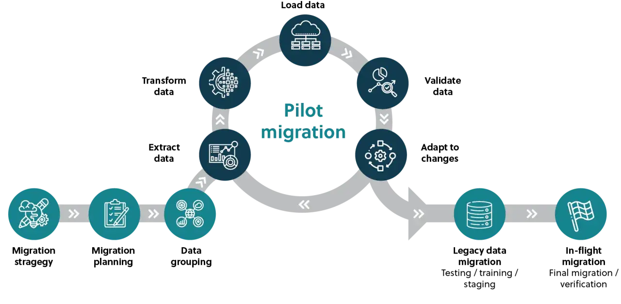 Diagram shows a pilot migration process, from strategy to in-flight verification, detailing steps like data extraction, transformation, and loading, potentially for a google drive to s3 migration.