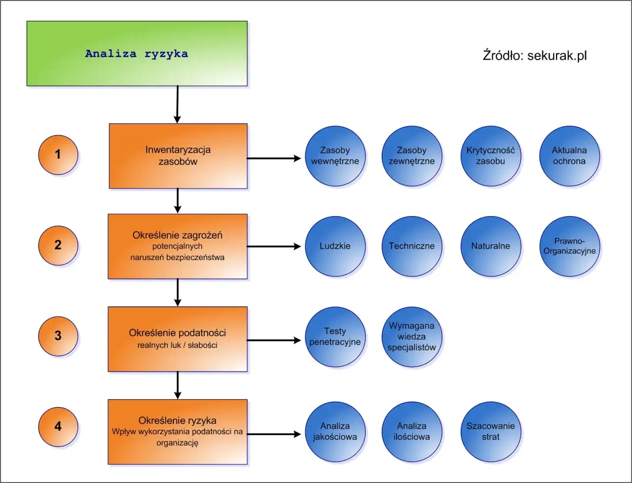 Schemat analizy ryzyka: inwentaryzacja zasobów, określenie zagrożeń, podatności i ryzyka. Metoda FMEA pomaga w identyfikacji słabych punktów.