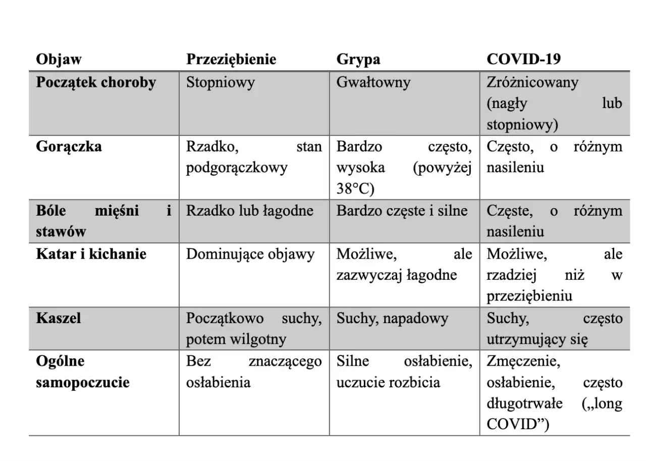 Tabela porównująca objawy przeziębienia, grypy i COVID-19, wskazująca na zróżnicowany przebieg nowego wariantu koronawirusa.