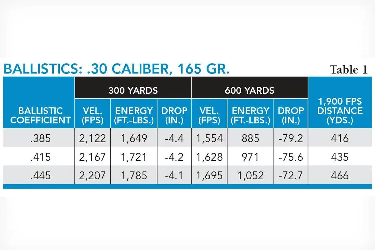Tableau balistique pour calibre 30 06, idéal pour le cerf. Vitesse, énergie et chute à 300 et 600 yards.
