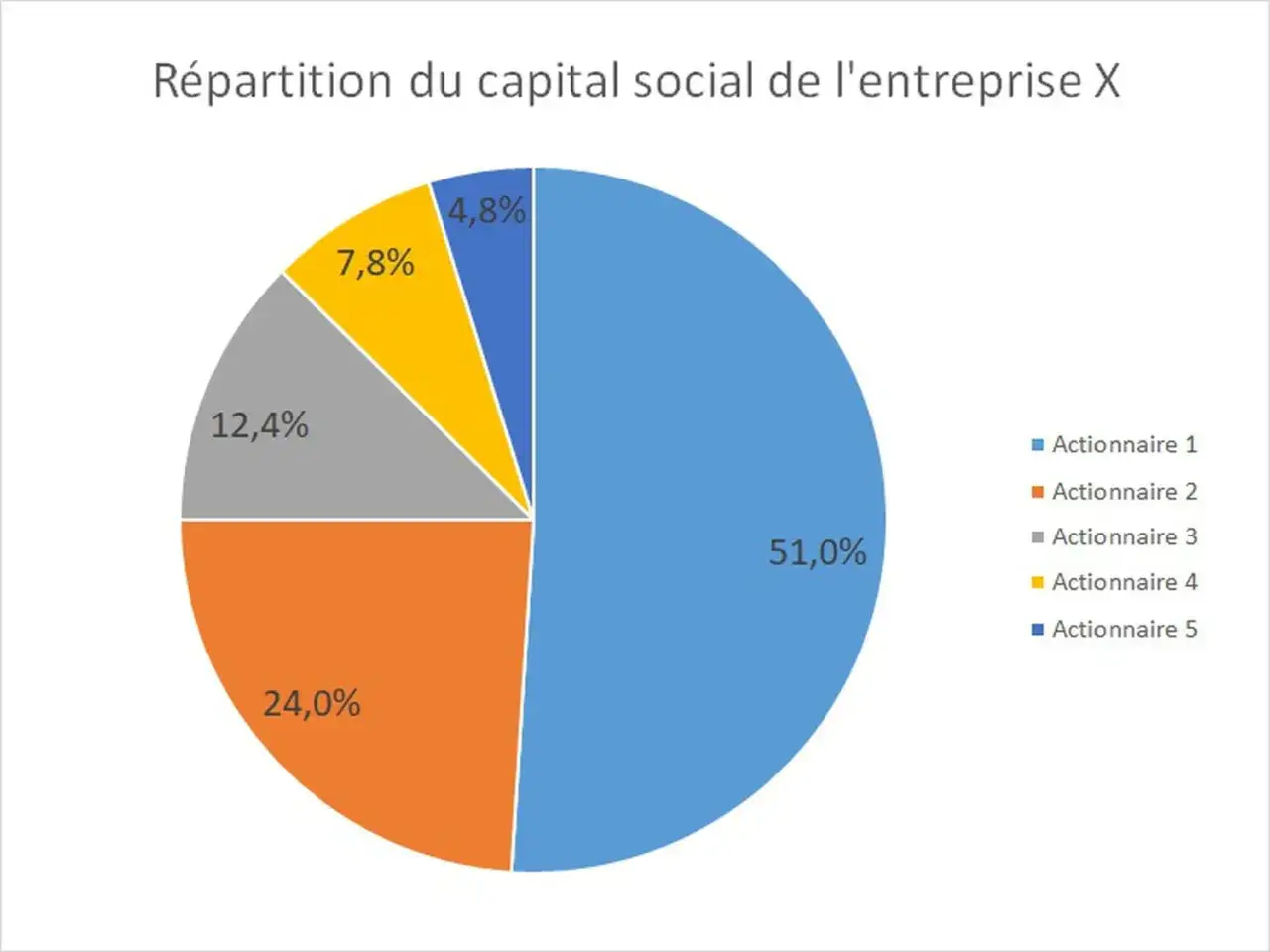 Graphique circulaire montrant la r&eacute;partition du capital social de l'entreprise X : 51% pour l'actionnaire 1, 24% pour l'actionnaire 2, 12,4% pour l'actionnaire 3, 7,8% pour l'actionnaire 4 et 4,8% pour l'actionnaire 5.