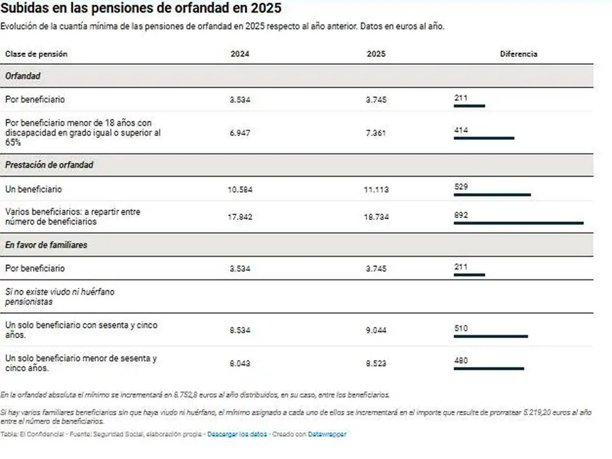 Tabla muestra subidas en pensiones de orfandad en 2025. Detalla cuantías para beneficiarios menores de 18 años, con discapacidad, y en favor de familiares, incluyendo la pensión de orfandad para mayores de 30 años.