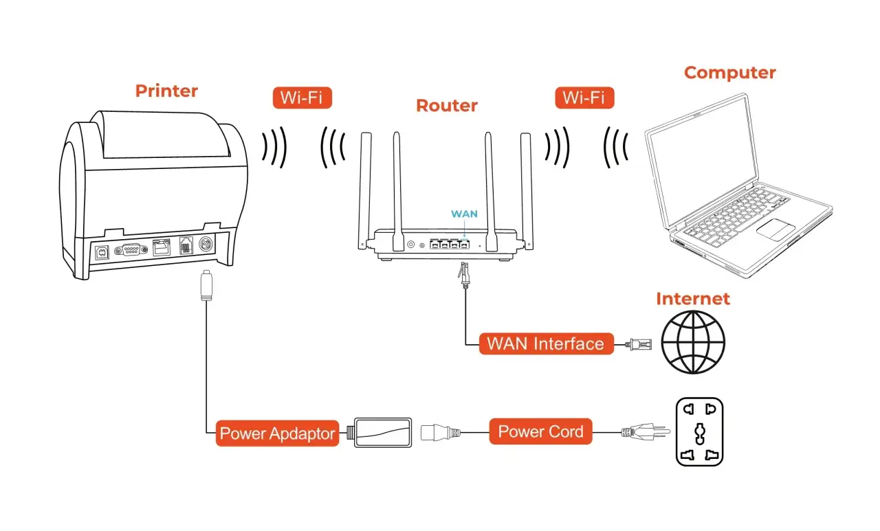 Sch&eacute;ma montrant comment connecter une imprimante en wifi &agrave; un routeur et un ordinateur pour l'acc&egrave;s &agrave; Internet.
