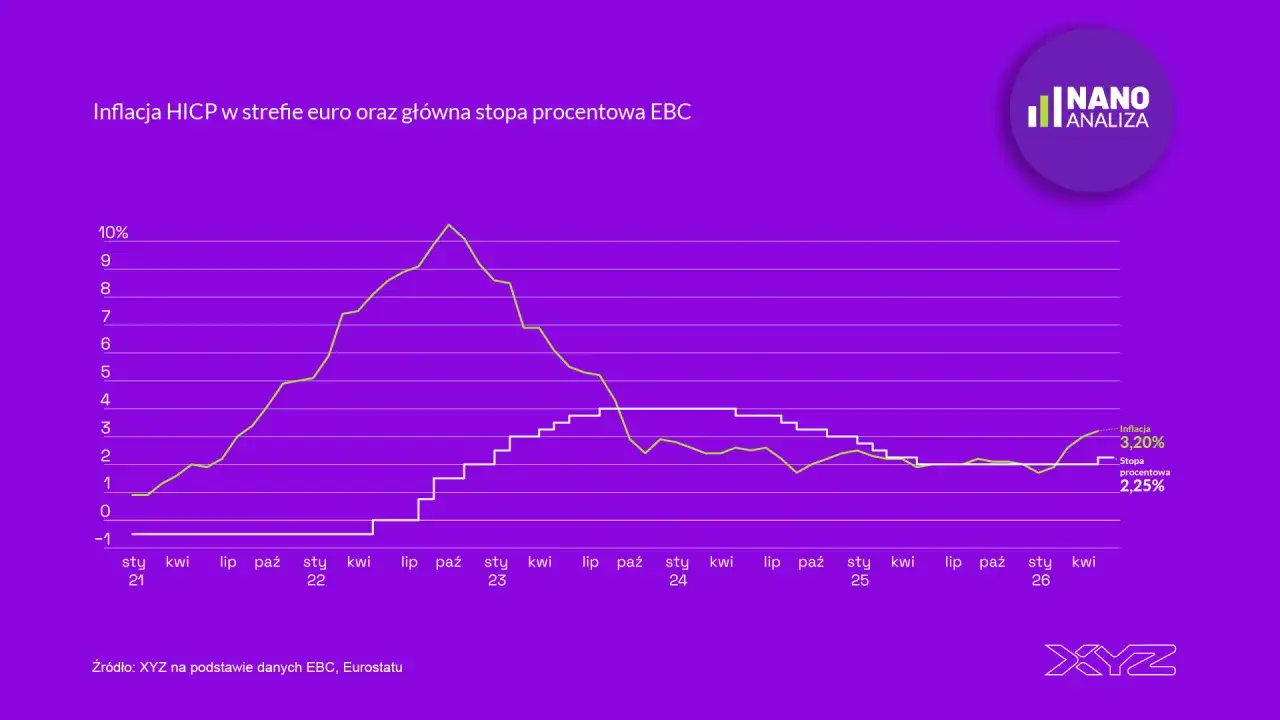 Wykres pokazuje inflację HICP w strefie euro i stopę procentową EBC od 2021 do 2026 roku.