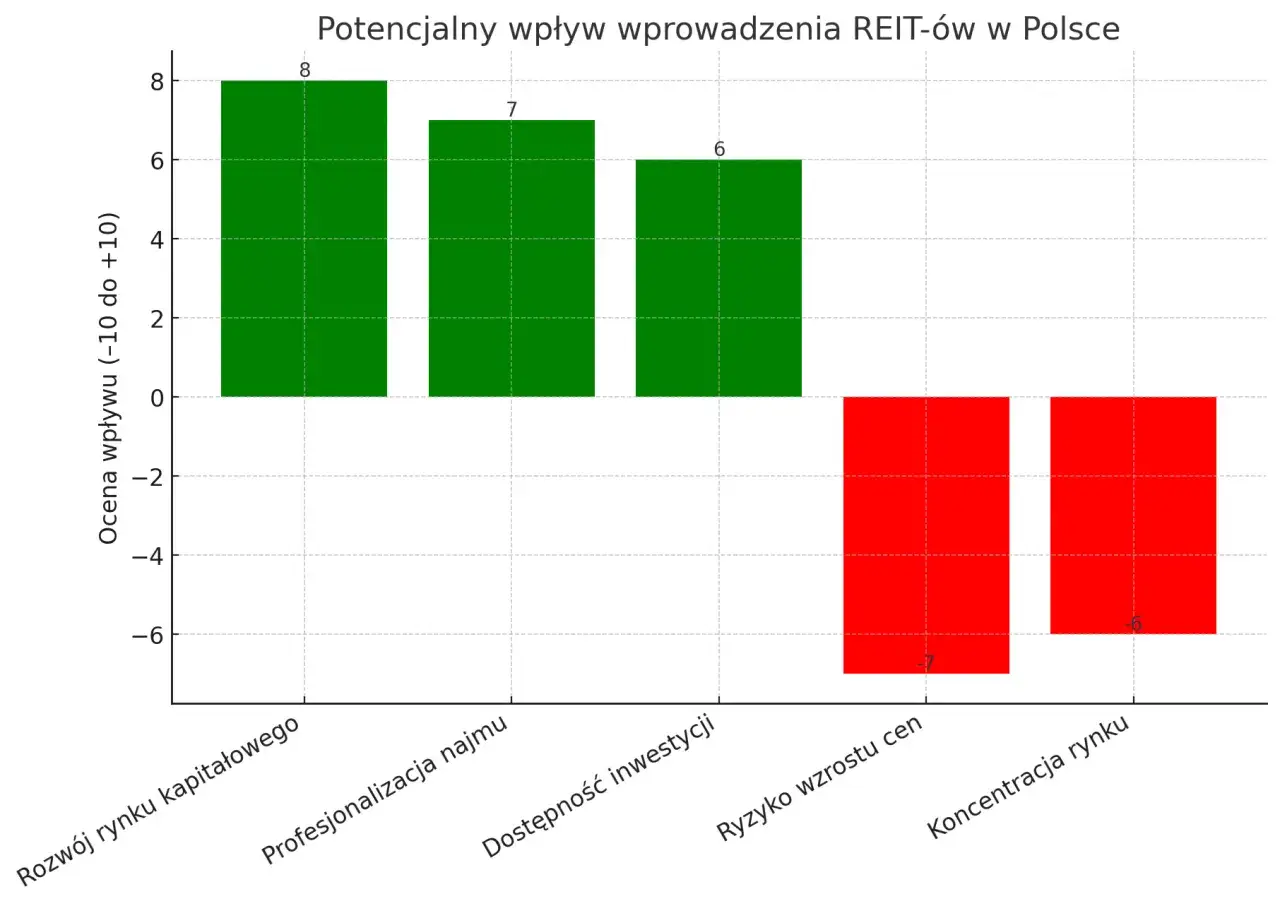Wykres pokazuje potencjalny wpływ wprowadzenia REIT-ów w Polsce. Zielone słupki oznaczają pozytywne aspekty, np. rozwój rynku kapitałowego (8). Czerwone słupki wskazują na ryzyko, np. ryzyko wzrostu cen (-7).