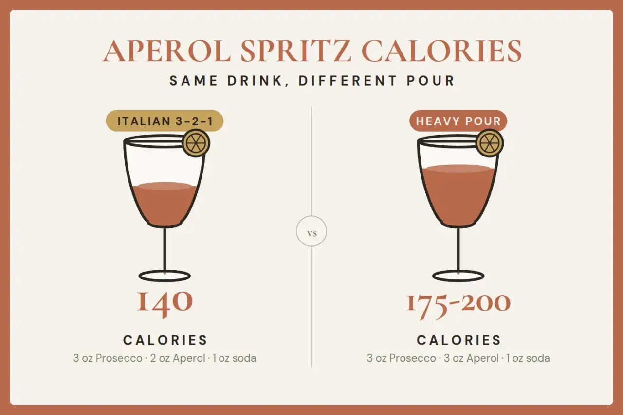 Porównanie aperol spritz kcal: włoski 3-2-1 to 140 kcal, a obfity pour to 175-200 kcal.