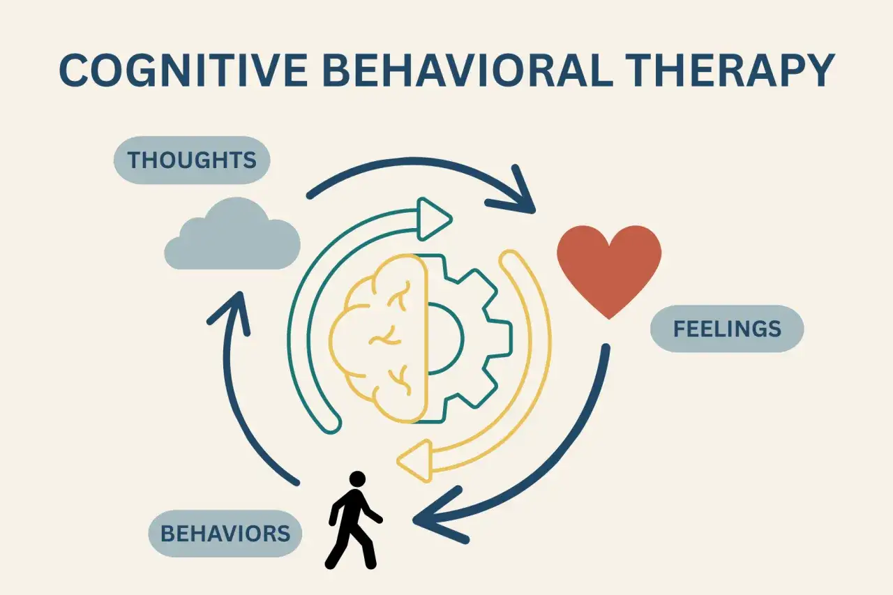 Schema dell'approccio cognitivo comportamentale: pensieri, sentimenti e comportamenti interagiscono in un ciclo che coinvolge cervello e ingranaggi.