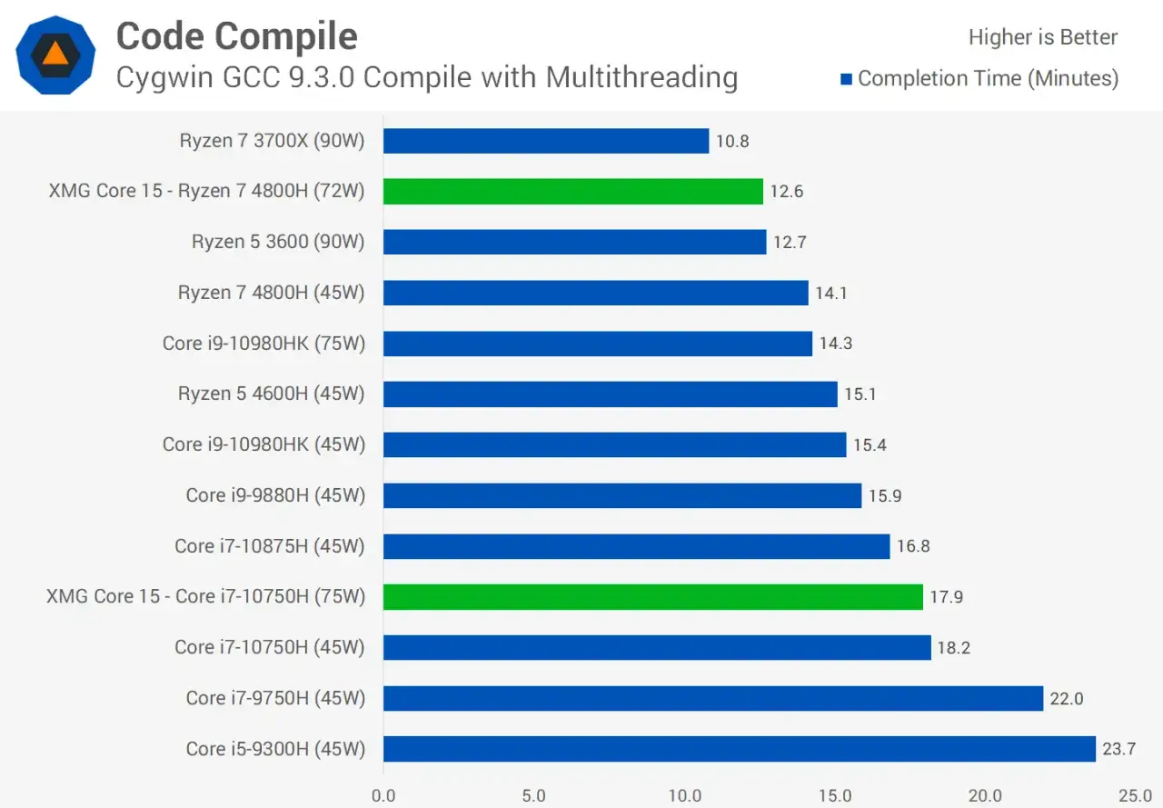 Porównanie czasu kompilacji: procesor Intel vs AMD. Ryzen 7 3700X (90W) wypada najlepiej.
