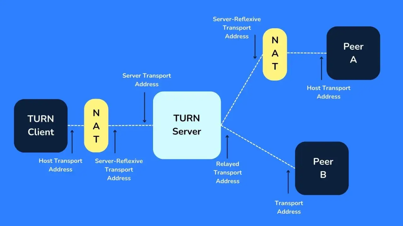Diagram shows a TURN server facilitating communication between a TURN client and two peers (A and B) through NAT devices.