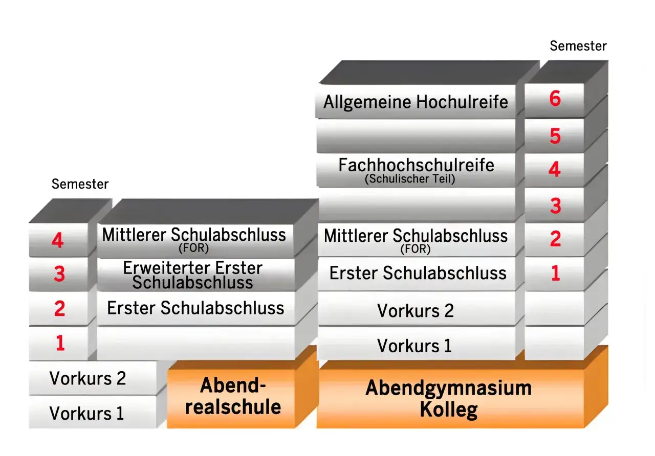 Grafik zeigt Bildungswege: Nach einer Berufsausbildung in NRW kann man z.B. &uuml;ber das Abendgymnasium die allgemeine Hochschulreife erlangen.