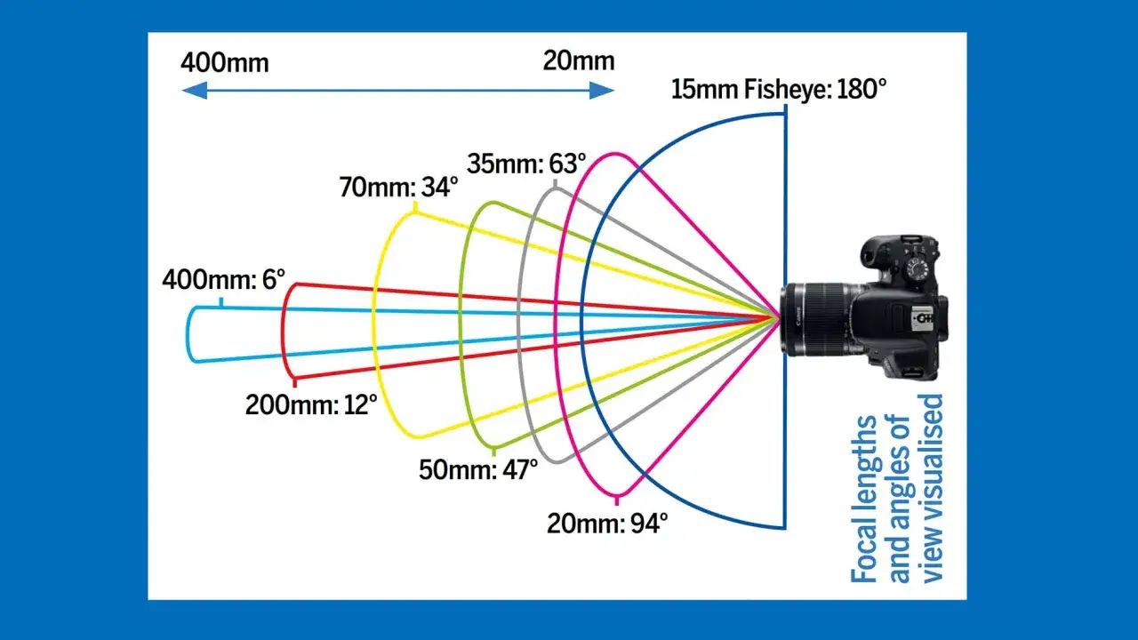 Schéma montrant comment la distance focale d'un objectif affecte l'angle de vue, de 15mm fisheye à 400mm.