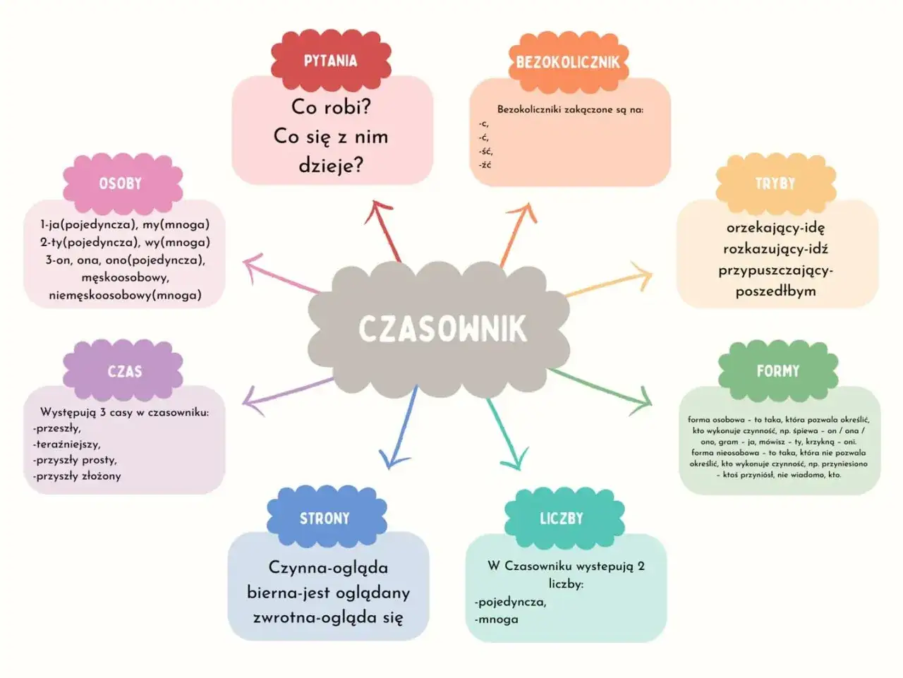 Mapa myśli o czasowniku: odmiana czasownika obejmuje osoby, czasy, tryby, formy, liczby, pytania i bezokoliczniki.