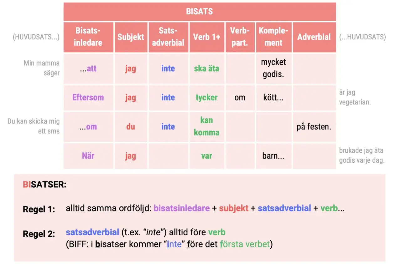 Tabell som visar hur bisatser byggs upp, medan olika ordklasser placeras. Exempel: 