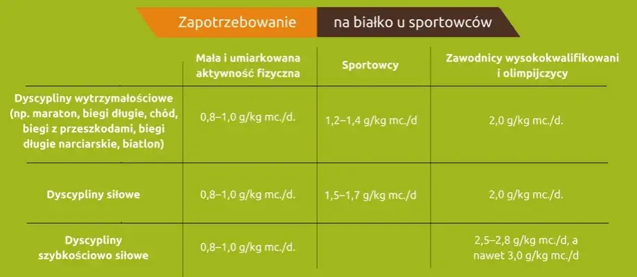 tabela zapotrzebowania na białko dla sportowców