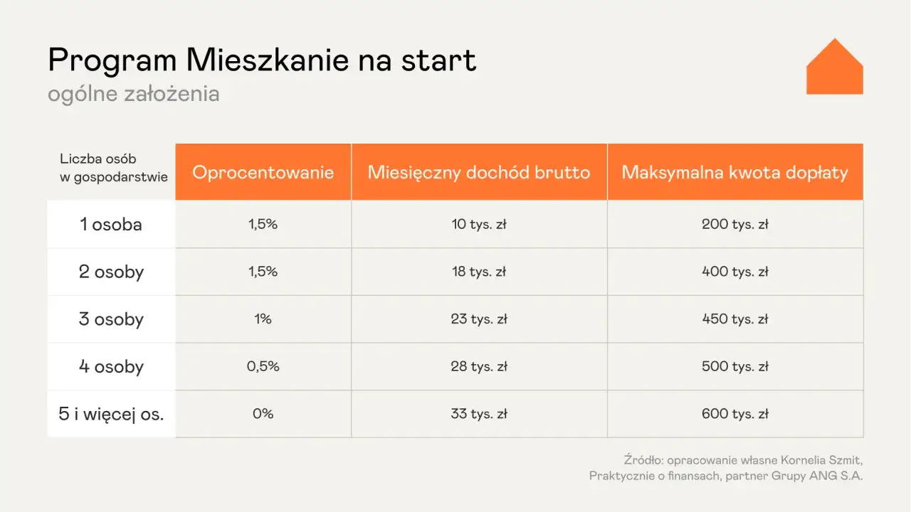 Tabela z założeniami programu
