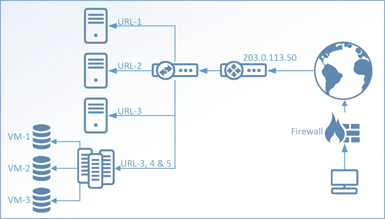 Schemat sieci z serwerami, bazami danych i routerem. Ruch z internetu (203.0.113.50) przechodzi przez firewall. Możliwe, że jest to ilustracja do zarządzania ruchem i blokowania adresów IP, tworząc czarna lista ip.