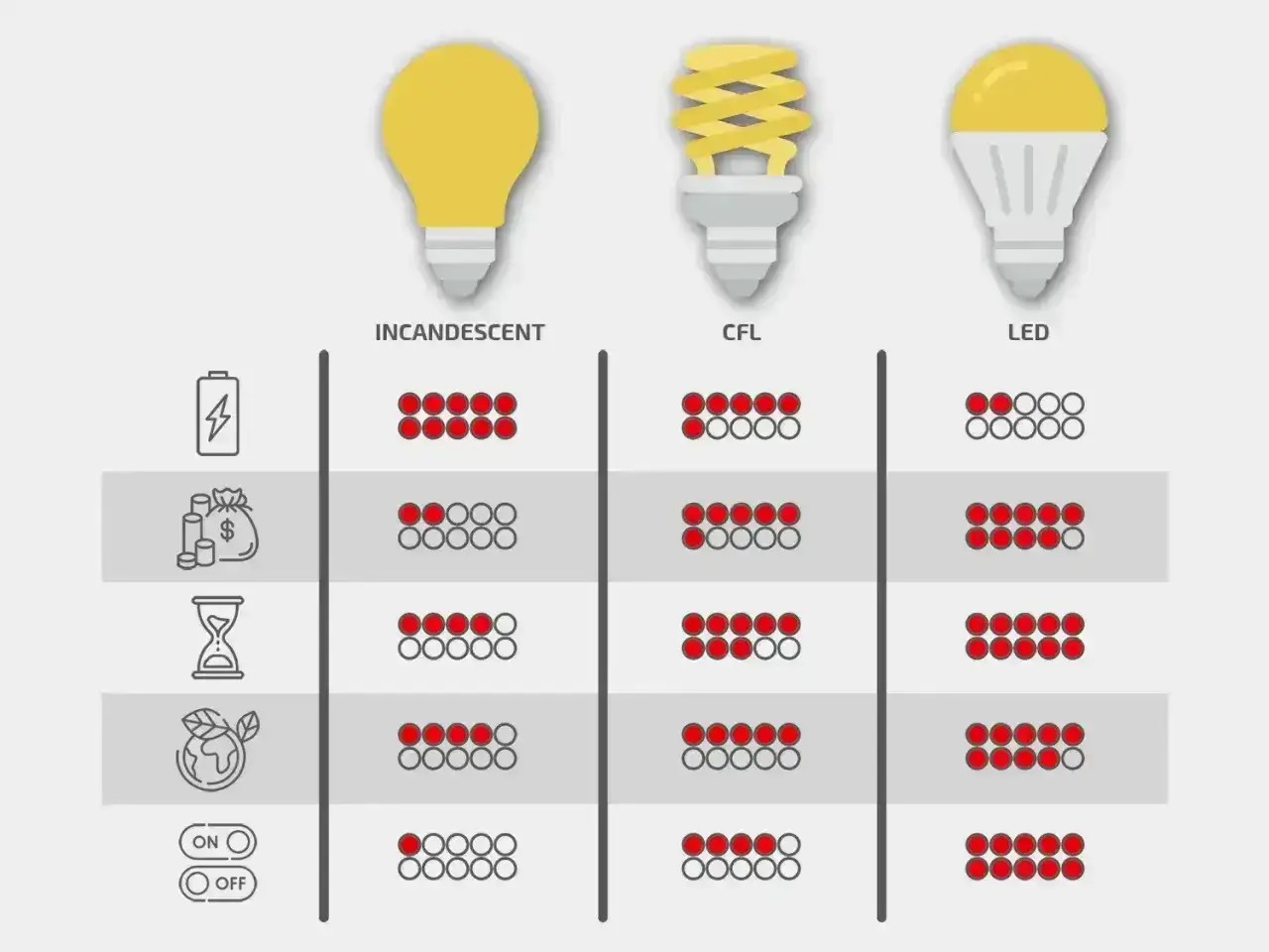 Porównanie żarówek: LED najlepszy pod każdym względem. Wykres pokazuje parametr żarówki: zużycie energii, koszt, żywotność, ekologia, włączanie/wyłączanie.