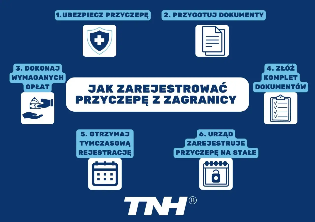 Schemat procesu rejestracji przyczepy kempingowej z zagranicy: ubezpieczenie, dokumenty, opłaty, złożenie kompletu, tymczasowa rejestracja, urząd rejestruje na stałe.