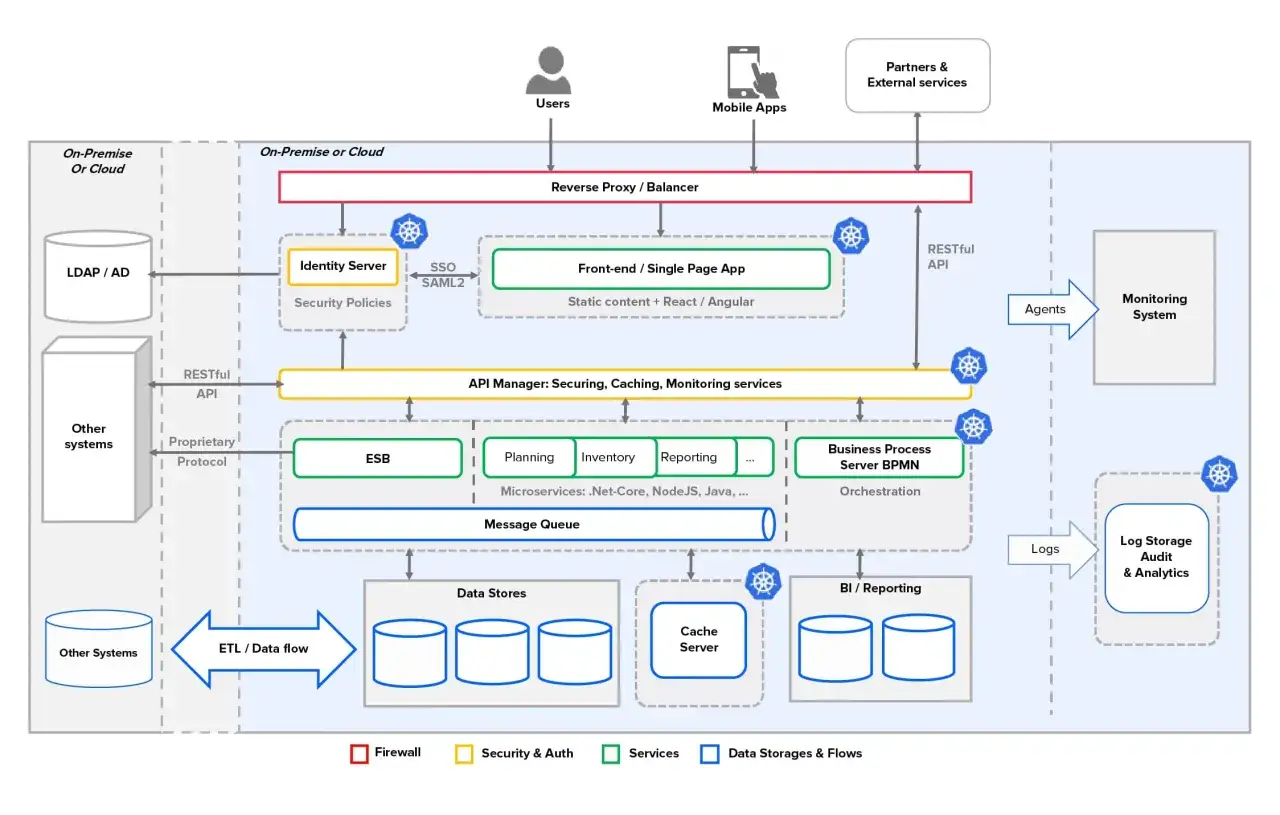 Architekturdiagramm eines modernen Systems mit Front-End, Microservices, API-Manager und Datenhaltung. Ein Warenwirtschaftssystem könnte hier integriert sein.