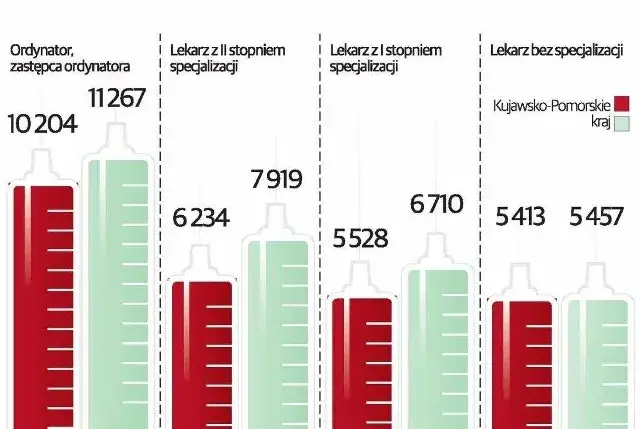 Zarobki chirurgów w Polsce według specjalizacji infografika
