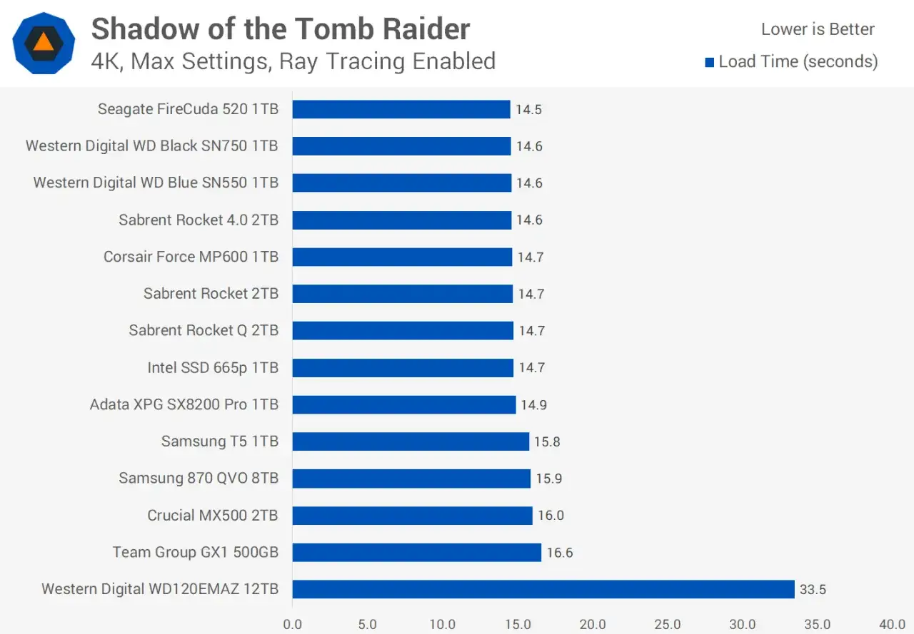 Porównanie prędkości dysków SSD w grze Shadow of the Tomb Raider. Seagate FireCuda 520 1TB najszybszy (14.5s).