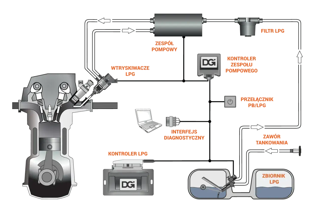 schemat tankowania lpg krok po kroku