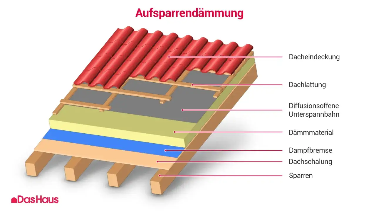 Aufsparrend&auml;mmung: Schichtenaufbau eines sanierten Daches mit Dachziegeln, Lattung, Unterspannbahn, D&auml;mmmaterial, Dampfbremse und Dachschalung auf Sparren.