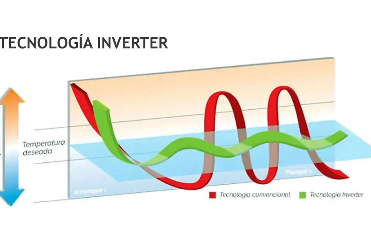 Gr&aacute;fico que muestra que significa invertir en aire acondicionado: la tecnolog&iacute;a Inverter (verde) mantiene la temperatura deseada de forma estable, a diferencia de la convencional (roja).