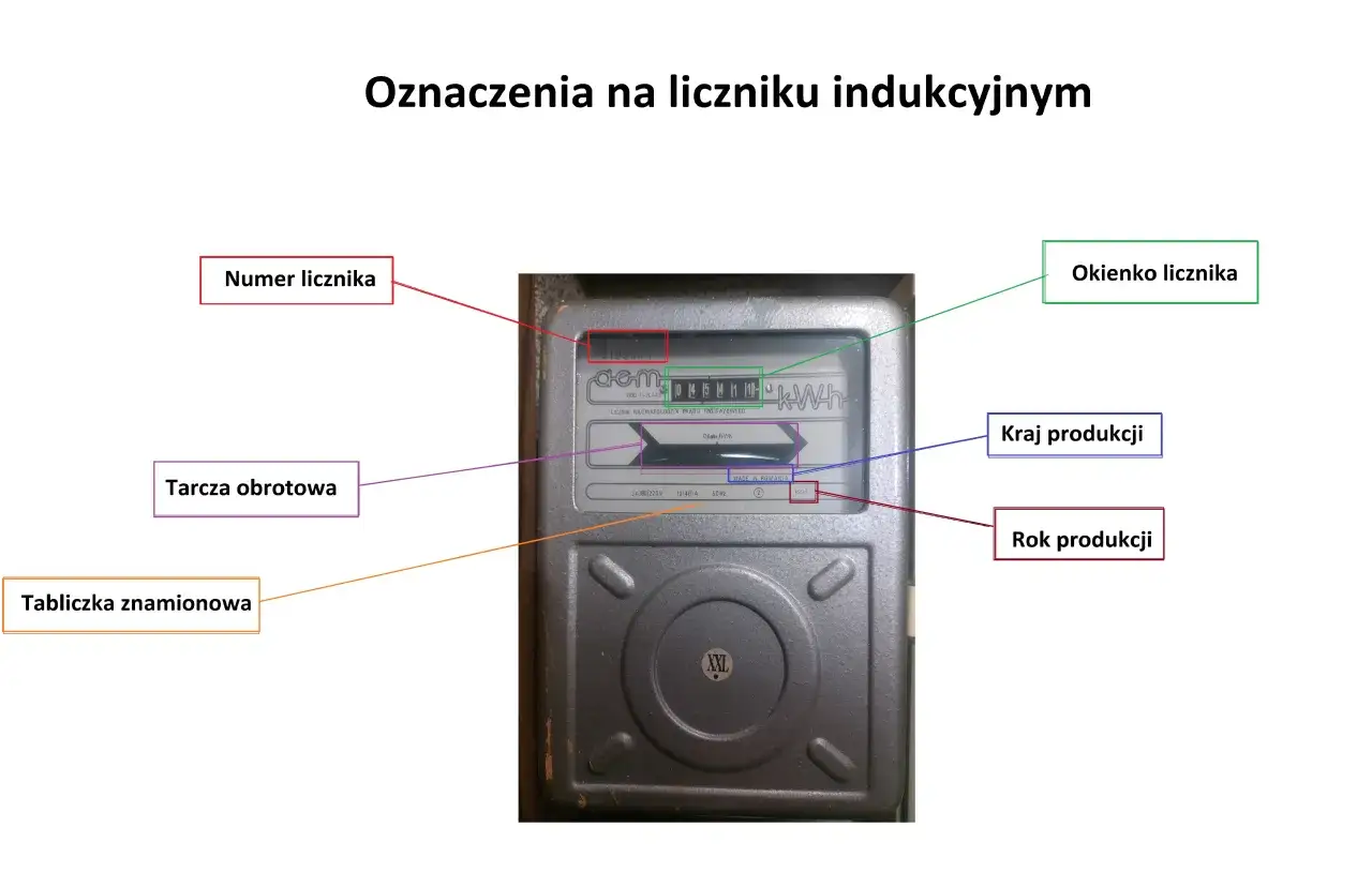 Schemat licznika energii elektrycznej z zaznaczonymi elementami: numer licznika, okienko, tarcza obrotowa, tabliczka znamionowa, kraj produkcji, rok produkcji.