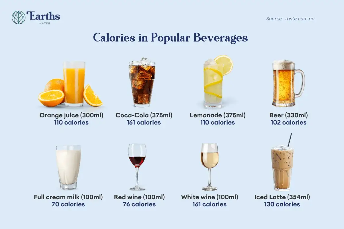 Porównanie kaloryczności napojów: sok pomarańczowy, cola, lemoniada, piwo, mleko, wino, latte. Czy woda ma kalorie? Nie ma jej na liście!