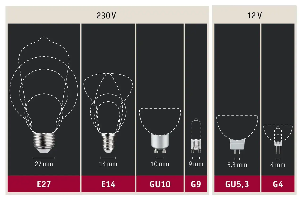Porównanie rozmiarów i typów trzonków żarówek: E27 (27 mm), E14 (14 mm), GU10 (10 mm), G9 (9 mm), GU5,3 (5,3 mm), G4 (4 mm). Kluczowy parametr żarówki to jej trzonek.
