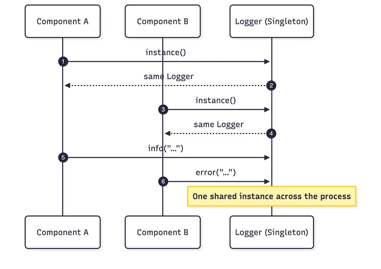 Diagram ukazuje, jak Component A i B uzyskują tę samą instancję Loggera (Singleton), ilustrując wzorzec flyweight.