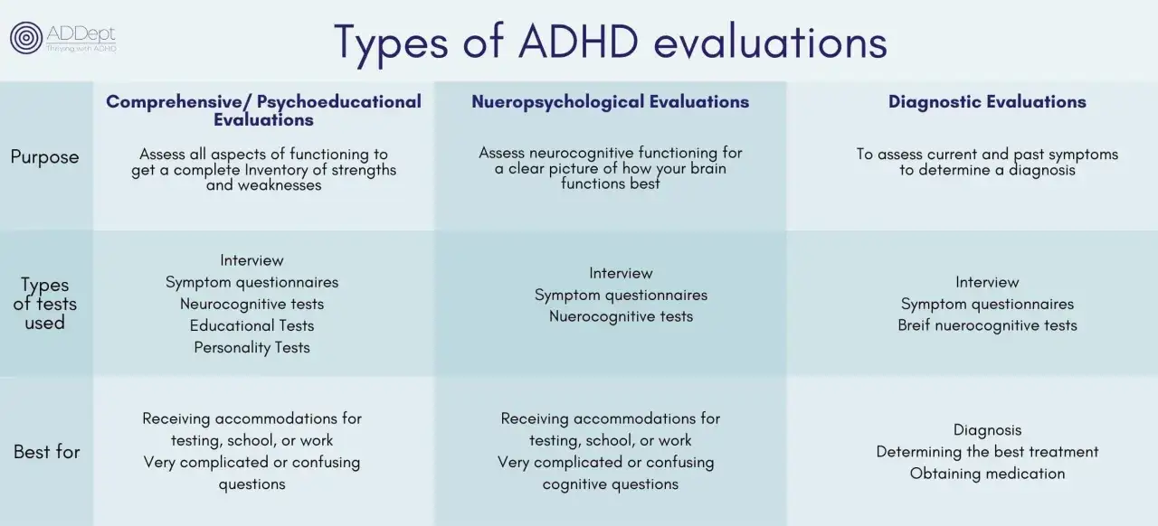 Tabla compara tipos de evaluaciones para diagnosticar TDAH: exhaustivas, neuropsicol&oacute;gicas y diagn&oacute;sticas, detallando prop&oacute;sito, pruebas y para qu&eacute; son mejores.