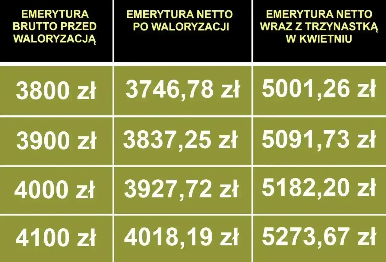 Tabela porównuje emeryturę brutto przed waloryzacją z emeryturą netto po waloryzacji i emeryturą netto z trzynastką.