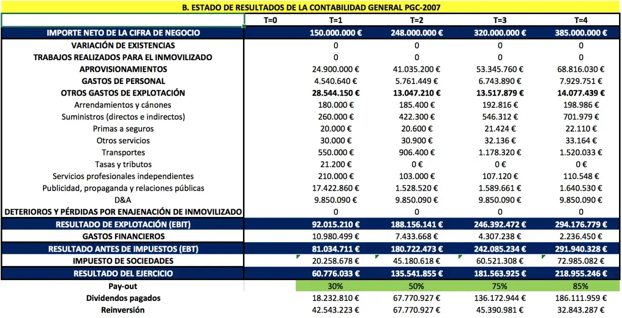 Estado de resultados con aplicaciones inform&aacute;ticas. Muestra cifras de negocio, gastos de personal, aprovisionamientos y otros gastos de explotaci&oacute;n.