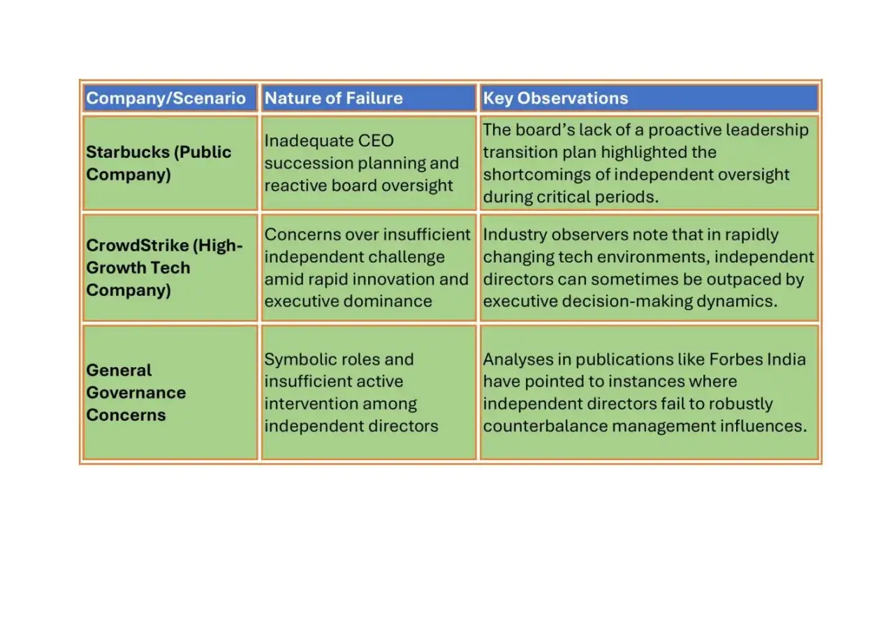 Table detailing corporate governance framework issues at Starbucks and CrowdStrike, and general concerns about independent director effectiveness.
