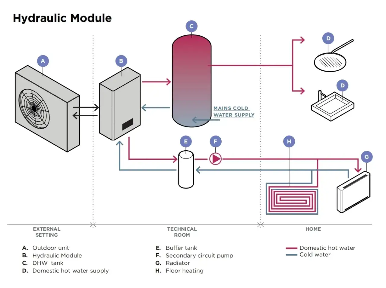 Schemat modułu hydraulicznego: jednostka zewnętrzna (A), moduł hydrauliczny (B), zbiornik (C), pompa (F) i ogrzewanie podłogowe (H) dostarczają ciepłą wodę do domu.