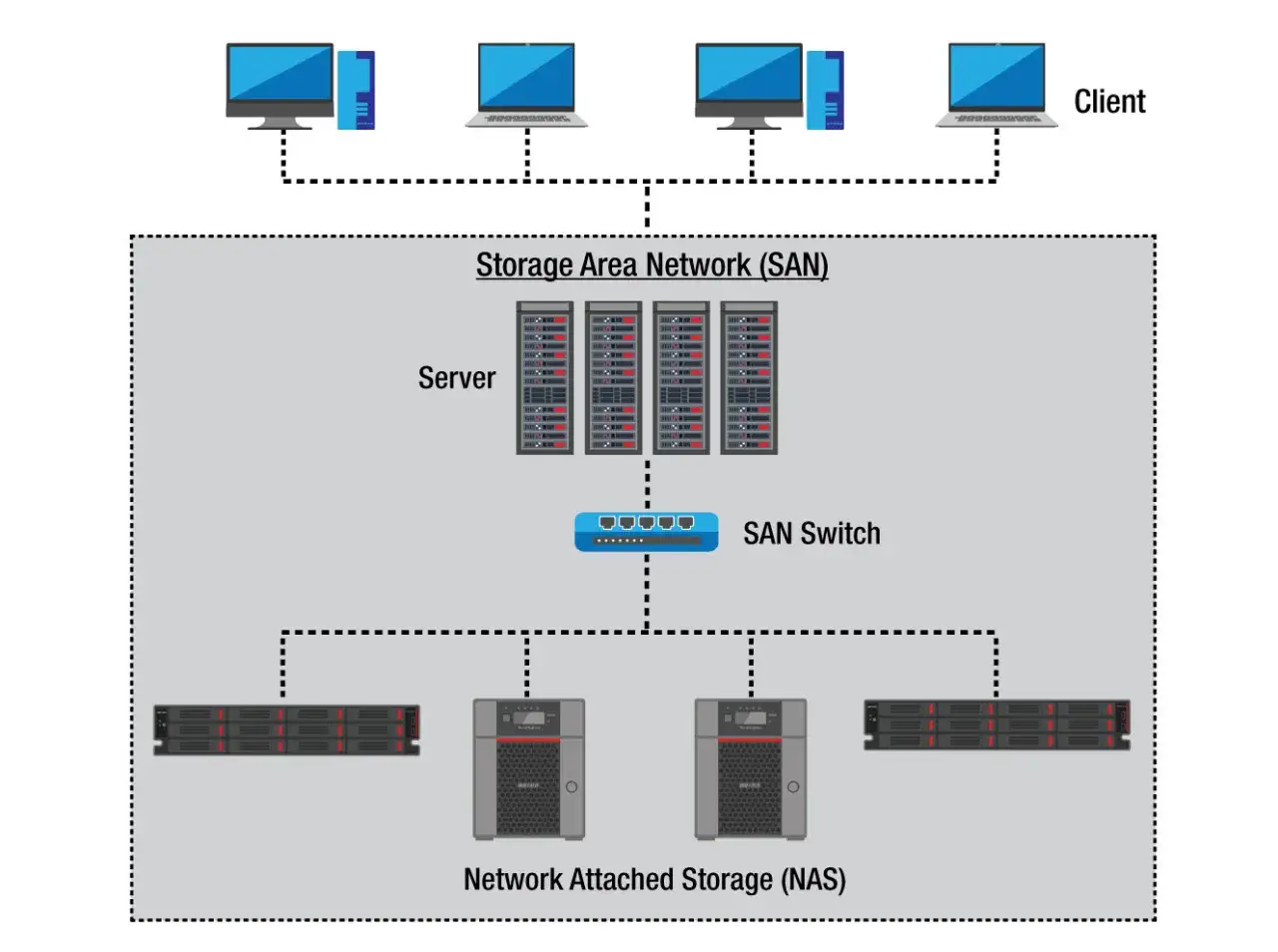 Diagrama de una SAN con servidores, un switch SAN y NAS. Los clientes acceden a los recursos, como un iSCSI LUN, a través de la red.