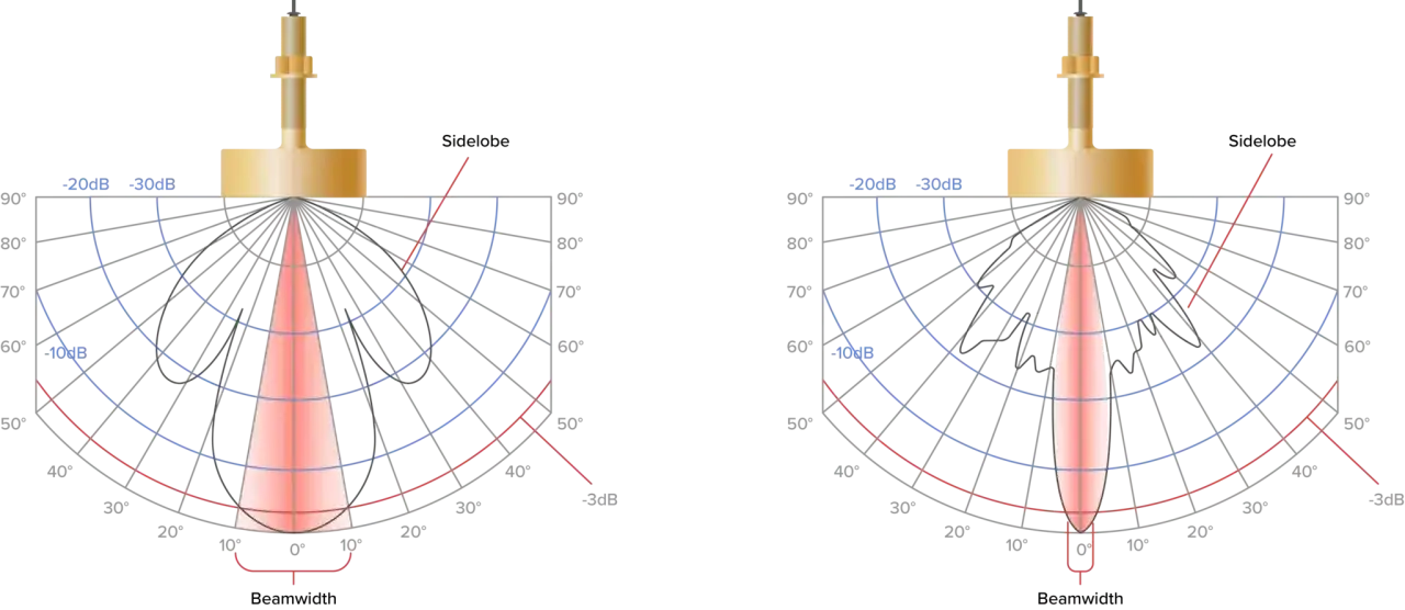 Diagrammes comparant la directivit&eacute; d'un sonar. Le faisceau rouge repr&eacute;sente la zone d'&eacute;mission.
