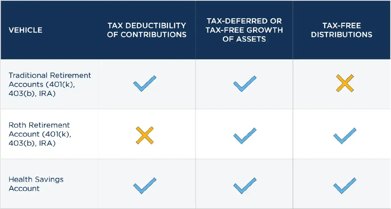 Chart comparing retirement/savings accounts for tax benefits. Traditional accounts help reduce taxable income via deductible contributions.