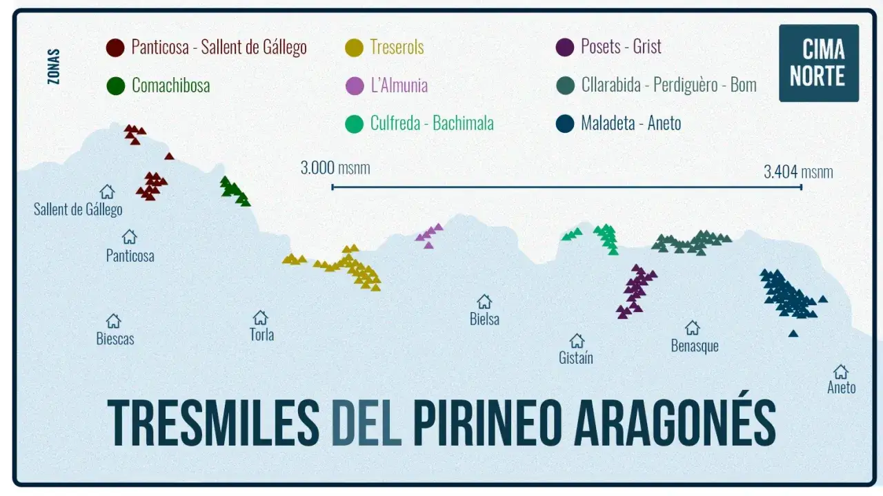 Mapa de los 3000 del Pirineo Aragon&eacute;s, con picos marcados por zonas y altitud. Destaca la zona de Cima Norte.