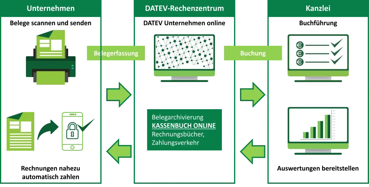 Flussdiagramm zeigt Belegverarbeitung von Unternehmen über DATEV-Rechenzentrum zur Kanzlei. Belegarchivierung und Kassenbuch online sind zentrale gdpdu daten.