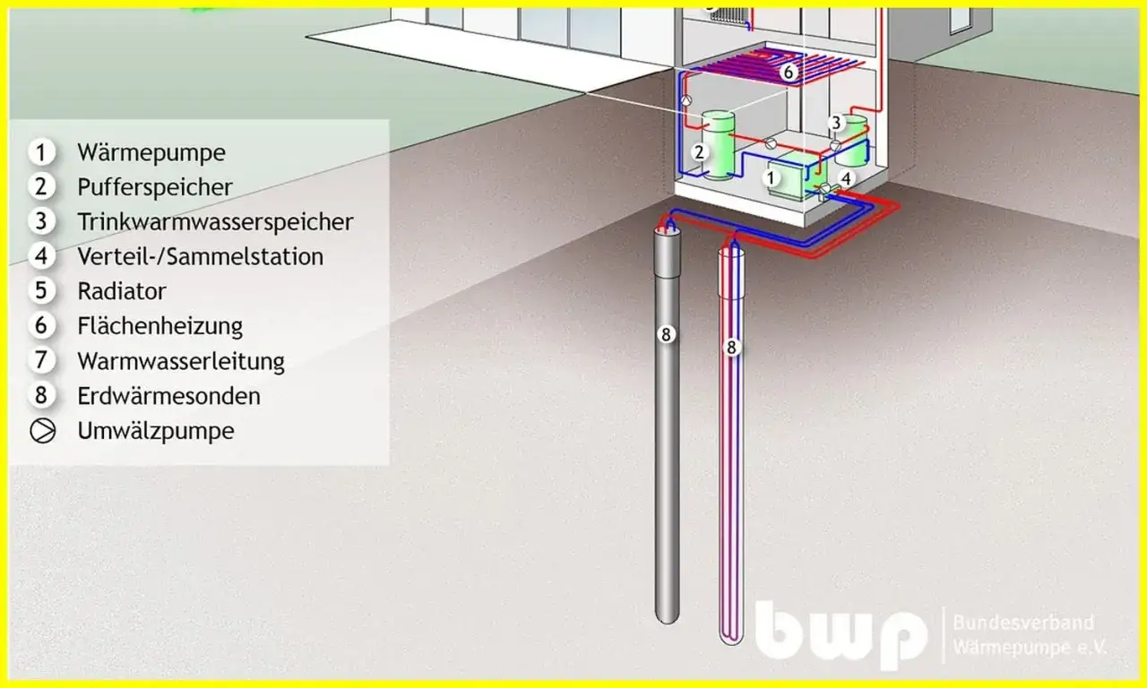 Schema zeigt, was ist geothermie: Erdwärmesonden (8) heizen ein Haus mit Wärmepumpe (1), Pufferspeicher (2) und Flächenheizung (6).