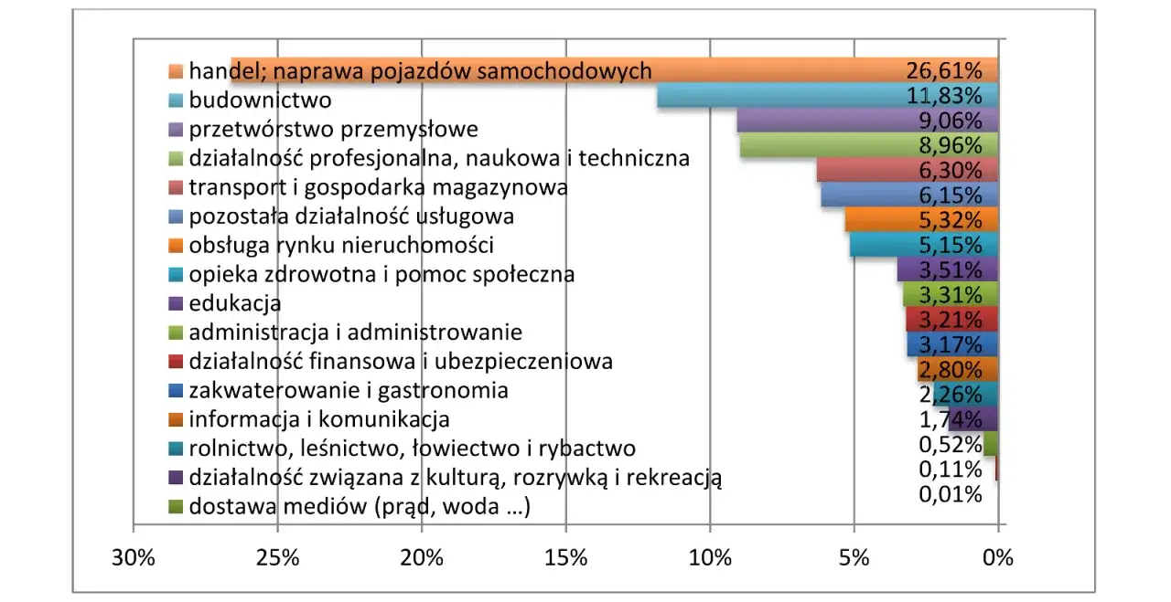 Wykres słupkowy przedstawia rozkład działalności gospodarczej według kodów PKD. Najwięcej firm działa w handlu i naprawie pojazdów (26,61%).