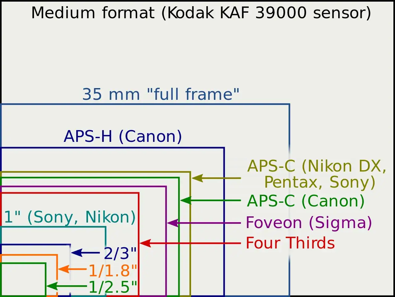 Jämförelse av olika sensorstorlekar för kameror, från medium format till mindre format som 1/2.5